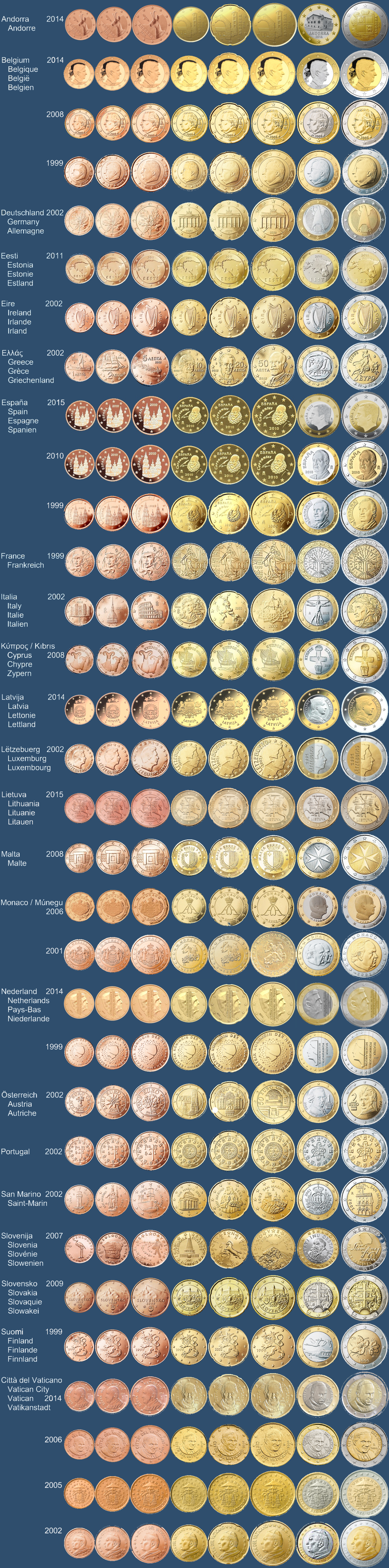 Visas eiro apgrozības monētu sērijas